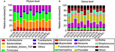 Dynamic Alterations in Salivary Microbiota Related to Dental Caries and Age in Preschool Children With Deciduous Dentition: A 2-Year Follow-Up Study